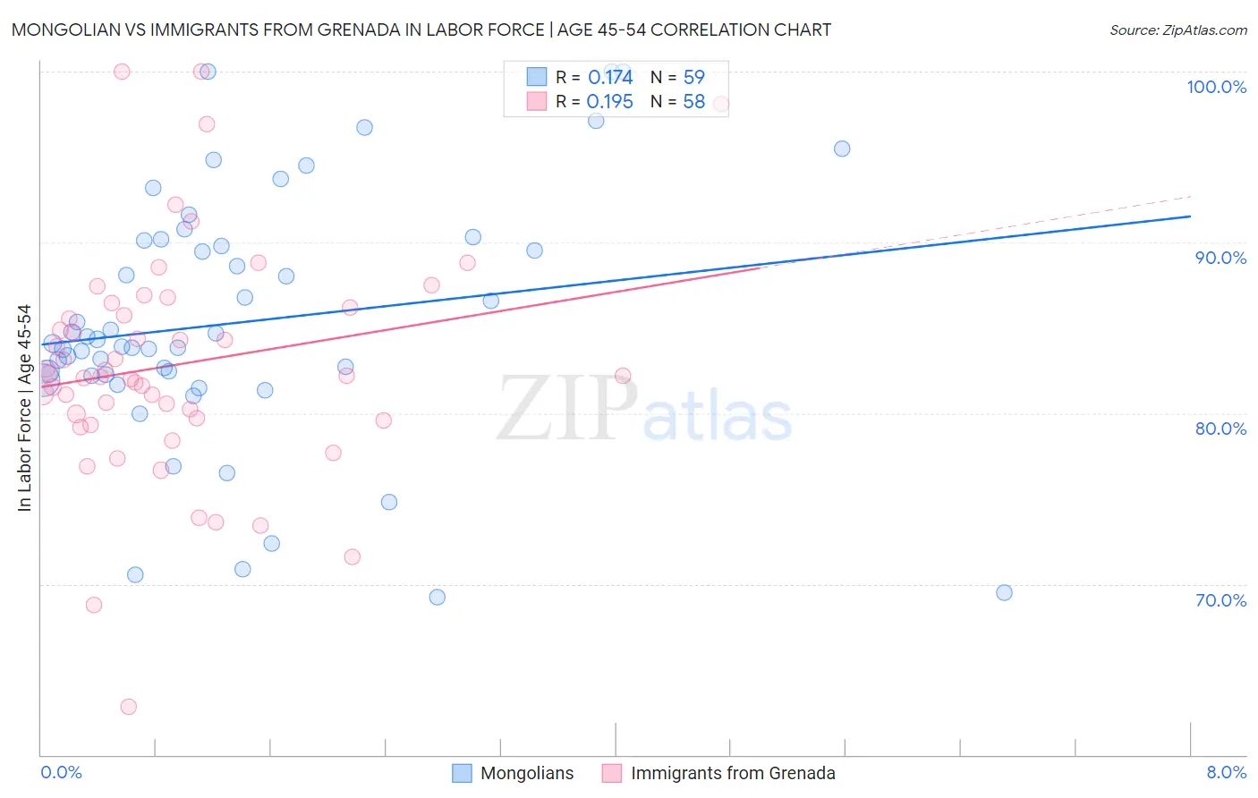 Mongolian vs Immigrants from Grenada In Labor Force | Age 45-54