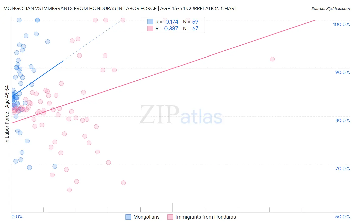 Mongolian vs Immigrants from Honduras In Labor Force | Age 45-54