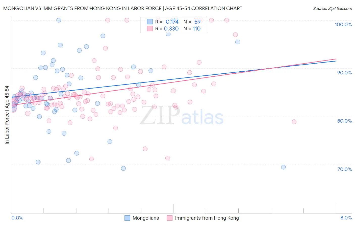Mongolian vs Immigrants from Hong Kong In Labor Force | Age 45-54