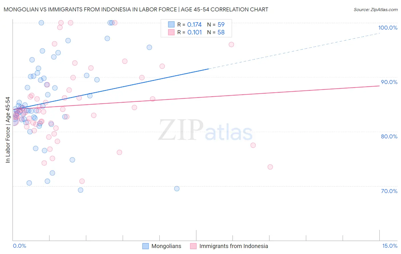 Mongolian vs Immigrants from Indonesia In Labor Force | Age 45-54