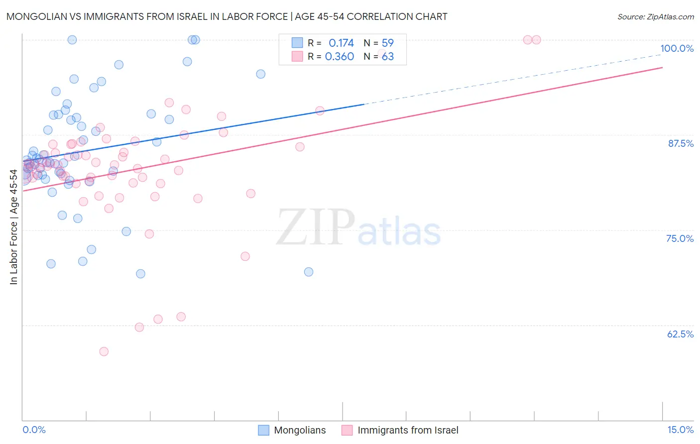 Mongolian vs Immigrants from Israel In Labor Force | Age 45-54