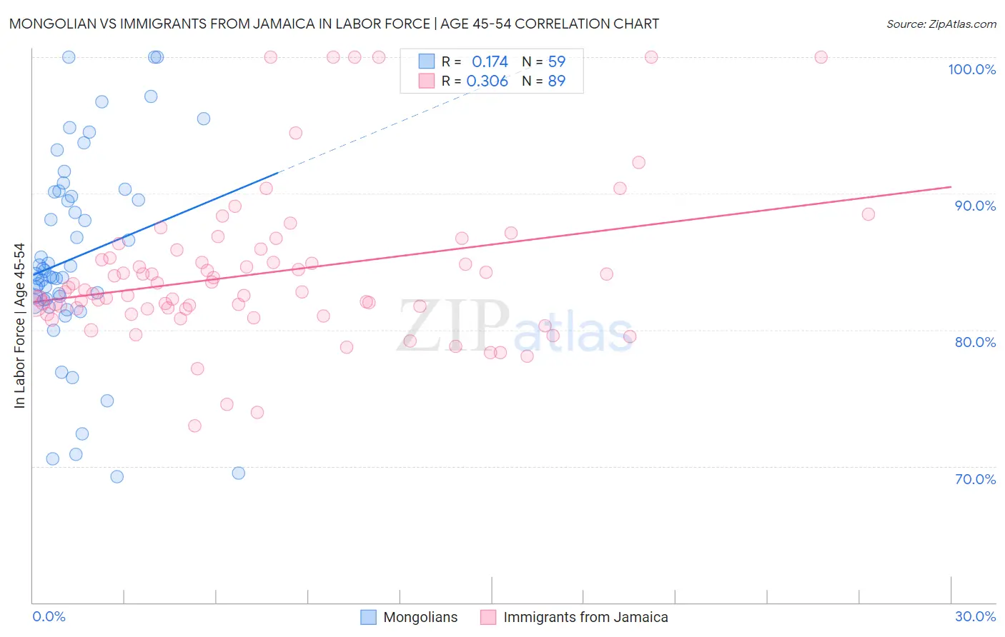 Mongolian vs Immigrants from Jamaica In Labor Force | Age 45-54