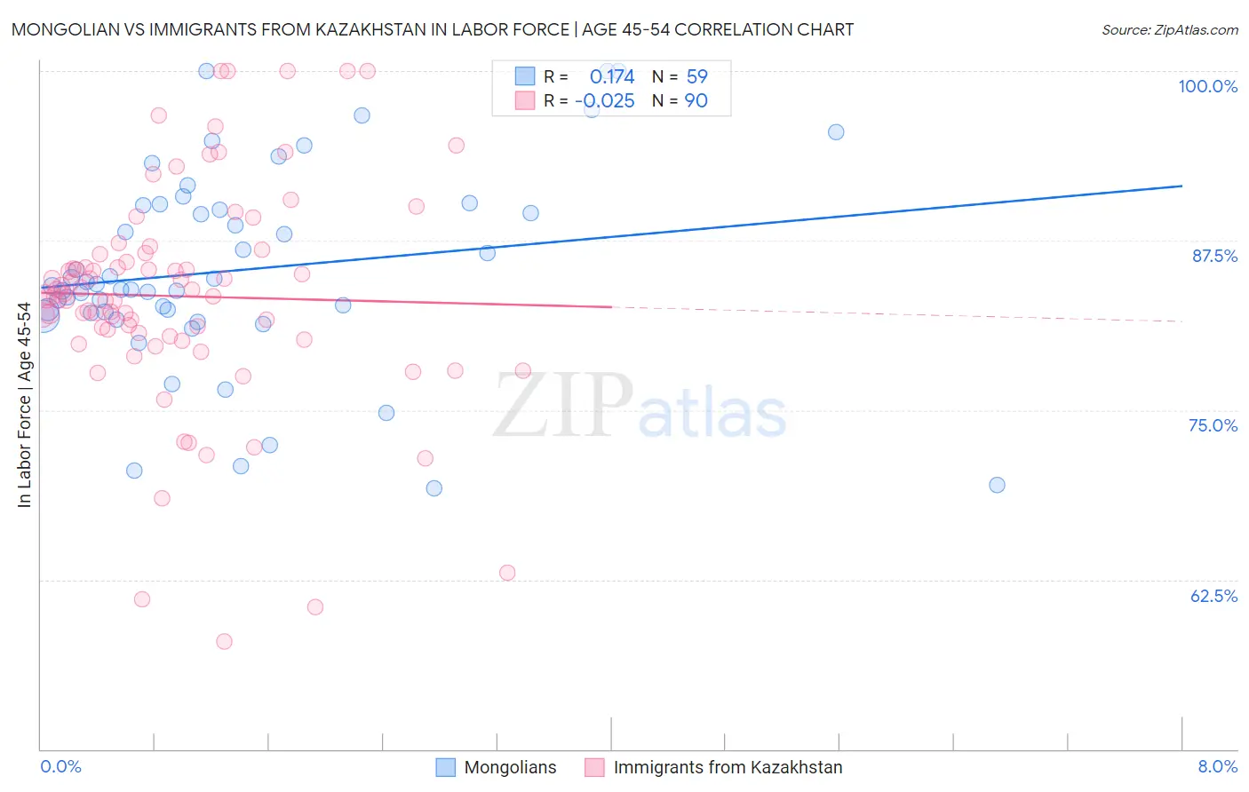 Mongolian vs Immigrants from Kazakhstan In Labor Force | Age 45-54