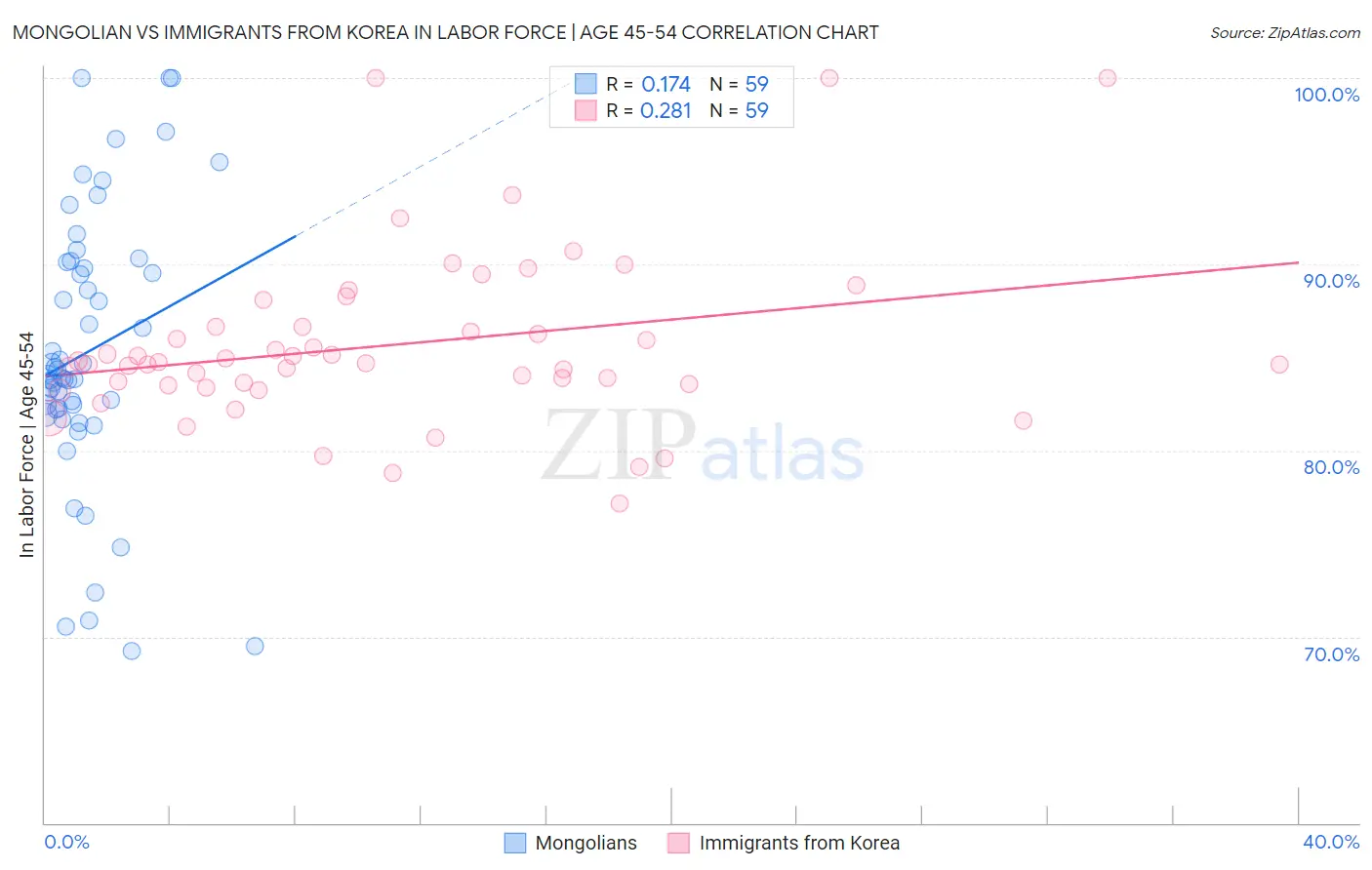 Mongolian vs Immigrants from Korea In Labor Force | Age 45-54