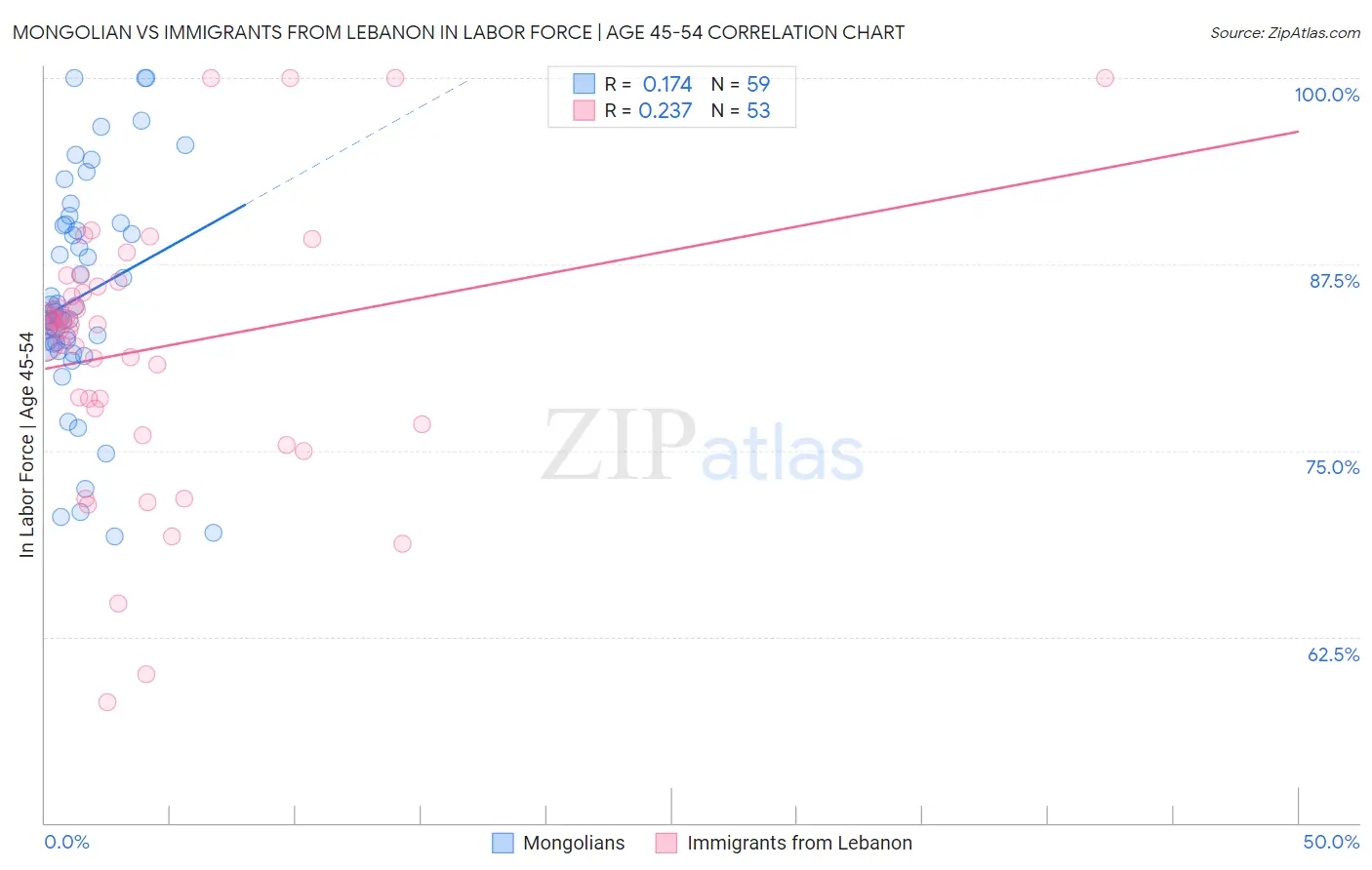 Mongolian vs Immigrants from Lebanon In Labor Force | Age 45-54