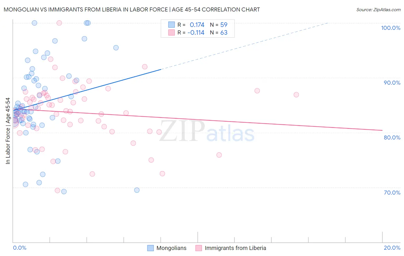 Mongolian vs Immigrants from Liberia In Labor Force | Age 45-54