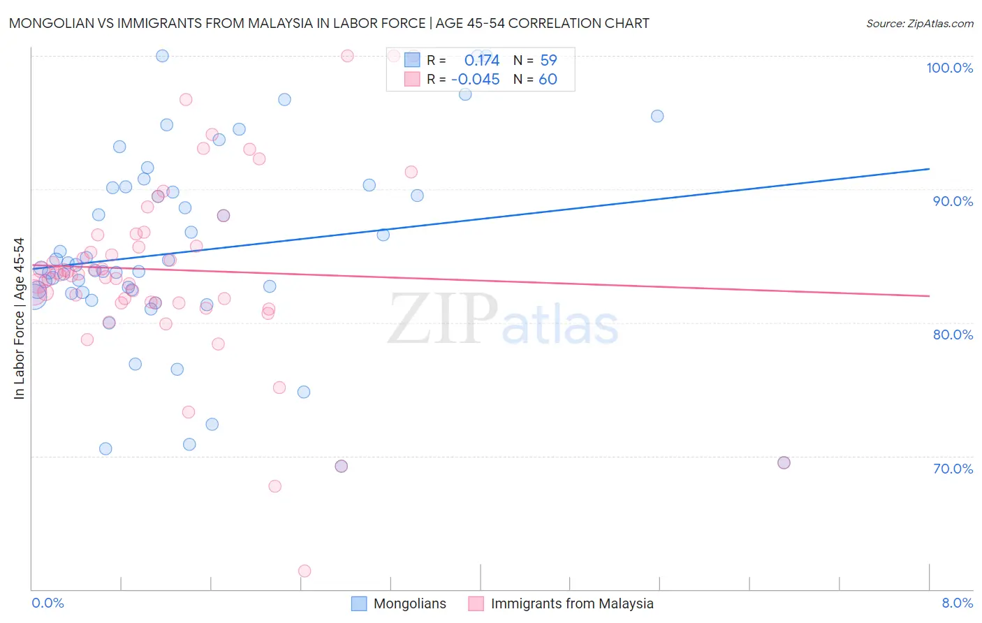Mongolian vs Immigrants from Malaysia In Labor Force | Age 45-54