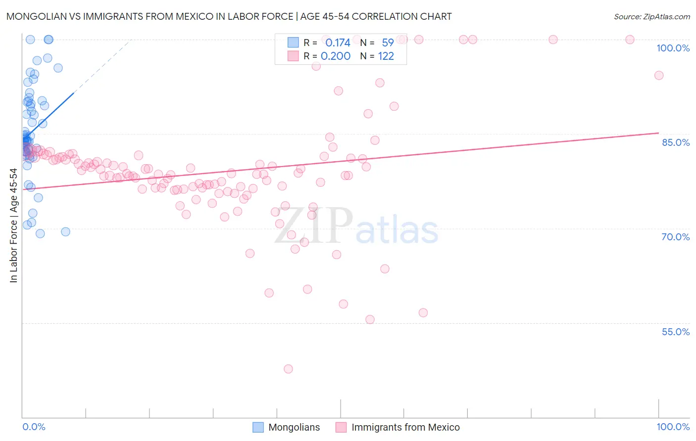Mongolian vs Immigrants from Mexico In Labor Force | Age 45-54