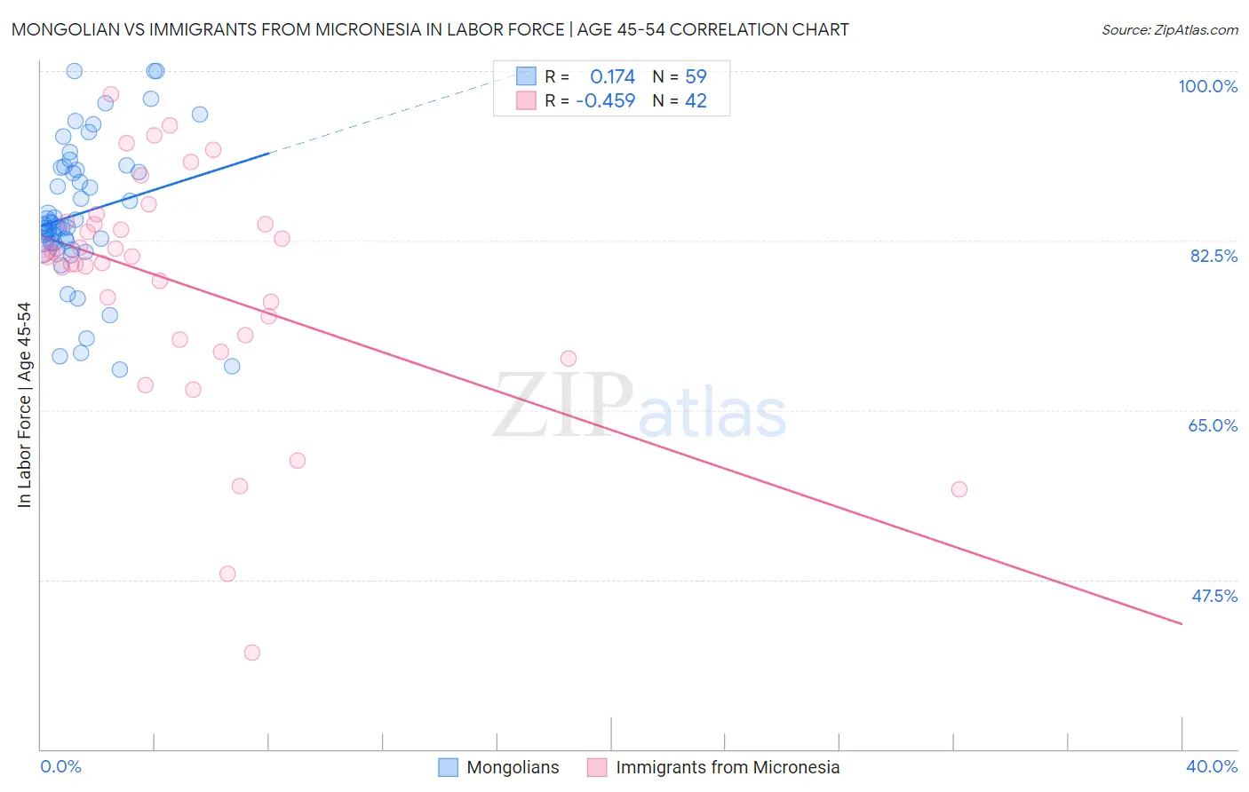 Mongolian vs Immigrants from Micronesia In Labor Force | Age 45-54