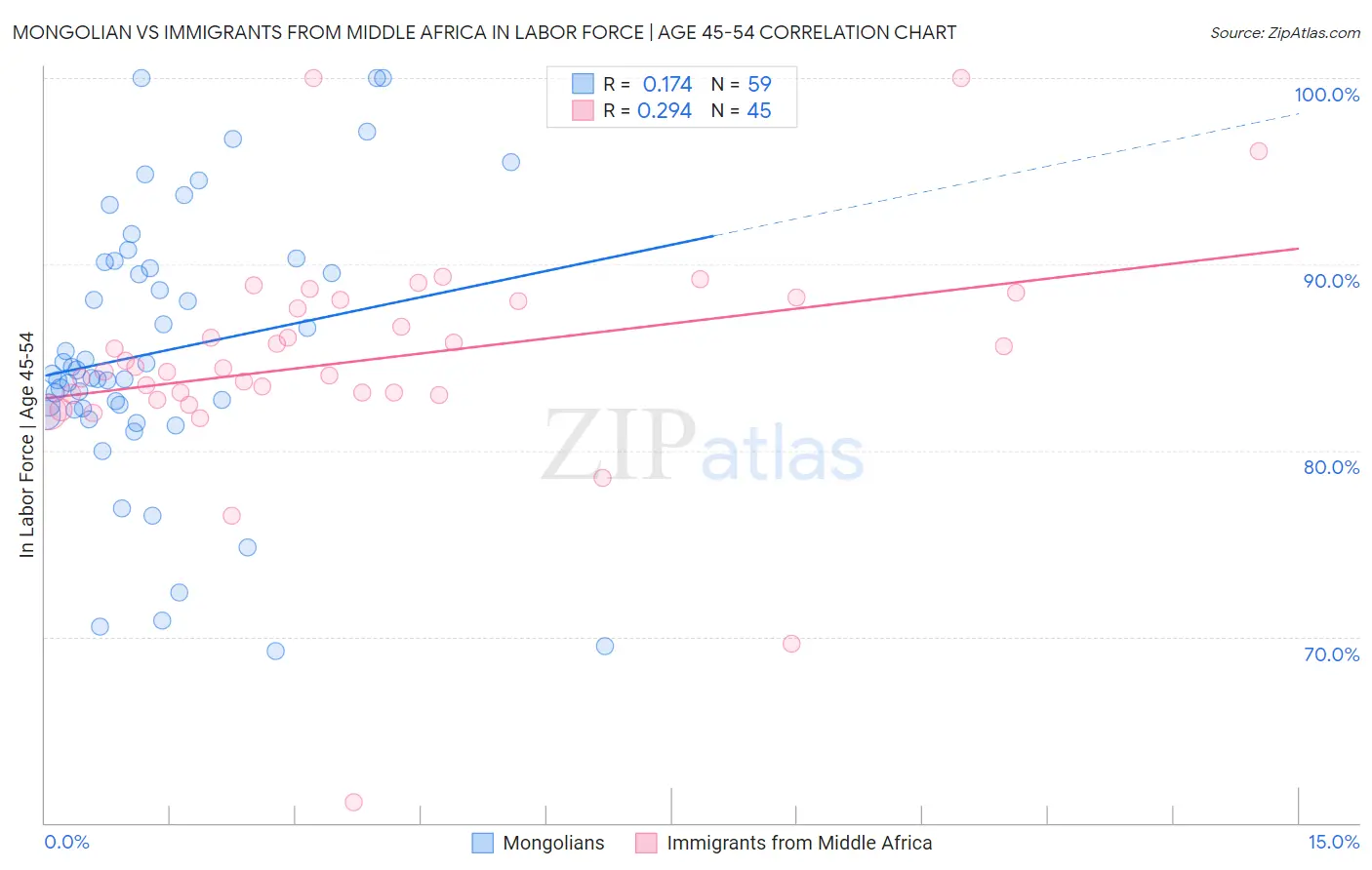 Mongolian vs Immigrants from Middle Africa In Labor Force | Age 45-54