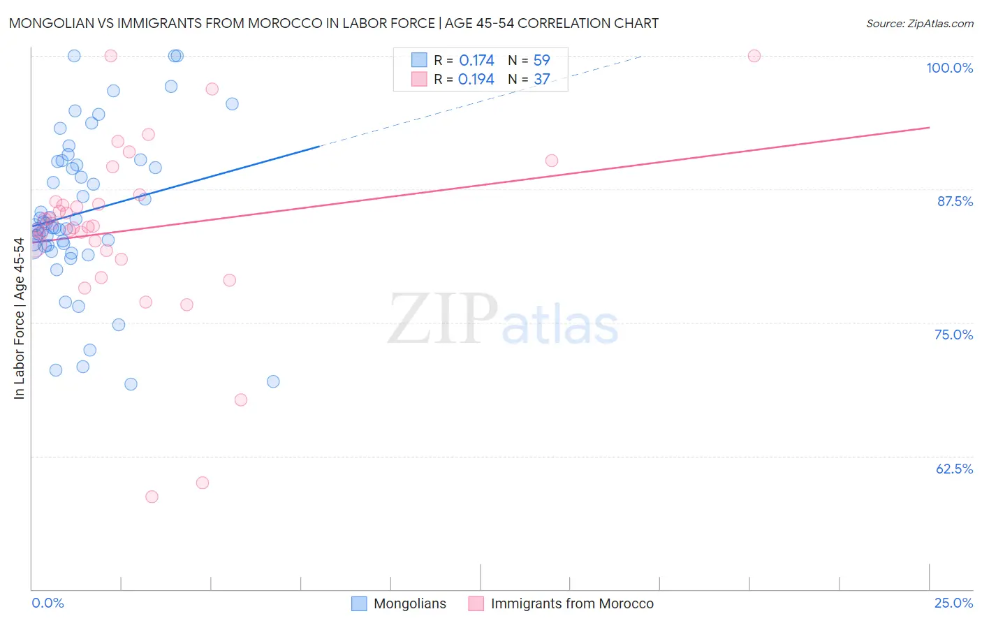 Mongolian vs Immigrants from Morocco In Labor Force | Age 45-54