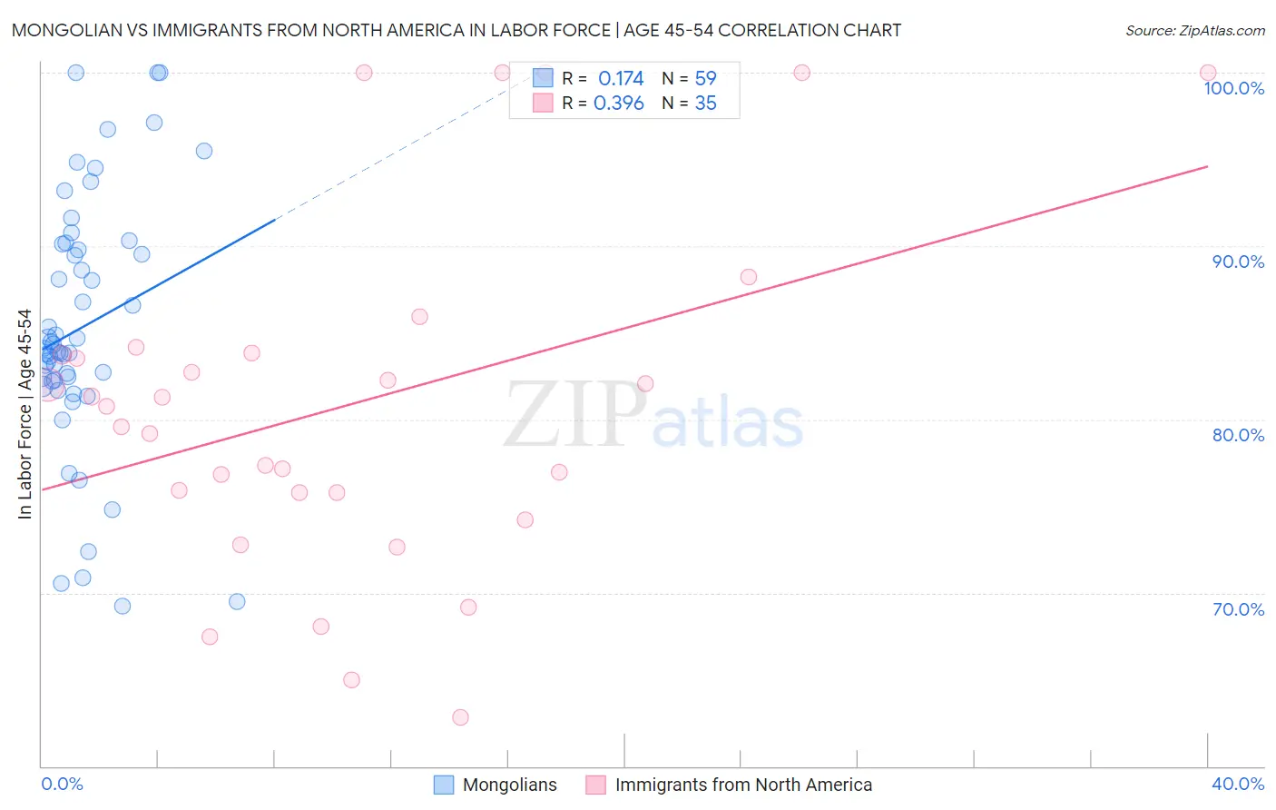 Mongolian vs Immigrants from North America In Labor Force | Age 45-54
