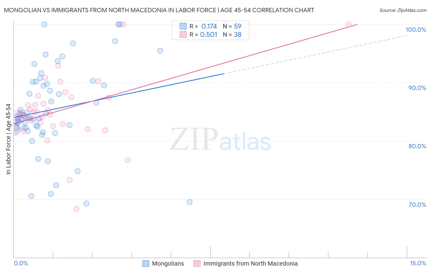 Mongolian vs Immigrants from North Macedonia In Labor Force | Age 45-54