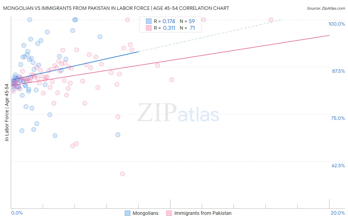 Mongolian vs Immigrants from Pakistan In Labor Force | Age 45-54