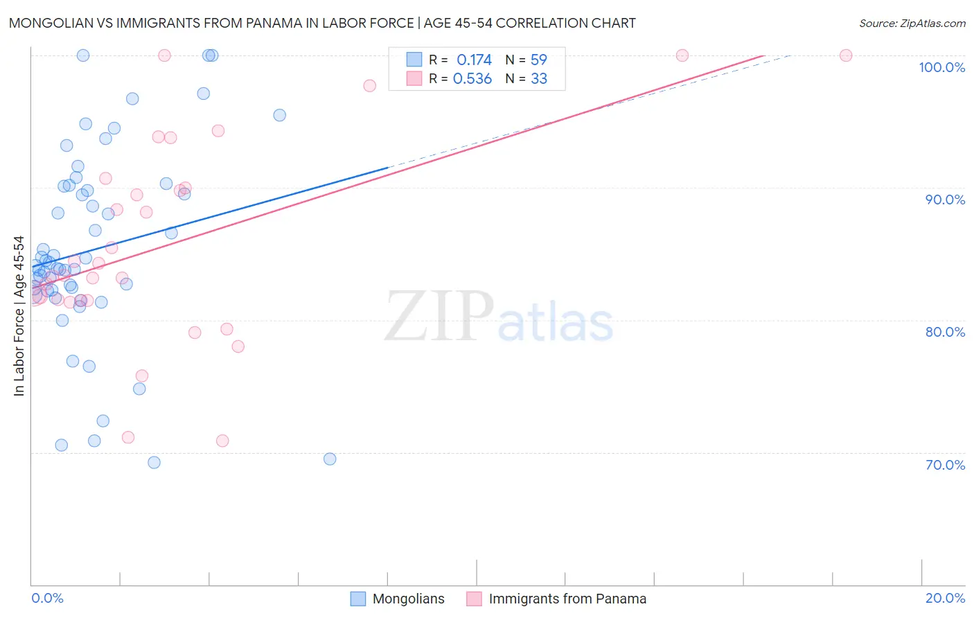 Mongolian vs Immigrants from Panama In Labor Force | Age 45-54