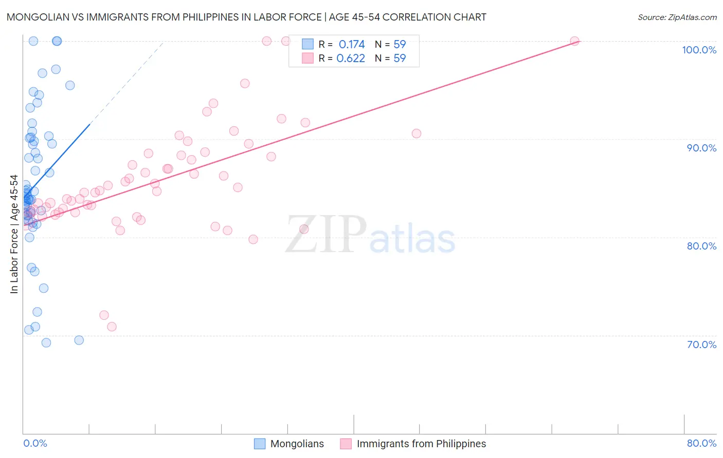 Mongolian vs Immigrants from Philippines In Labor Force | Age 45-54