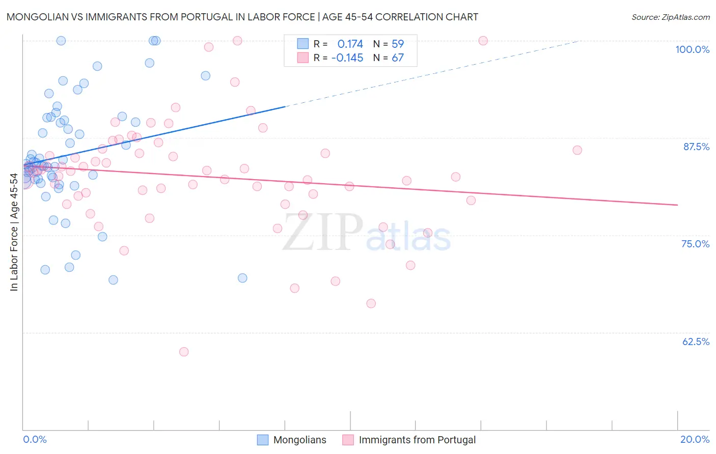 Mongolian vs Immigrants from Portugal In Labor Force | Age 45-54