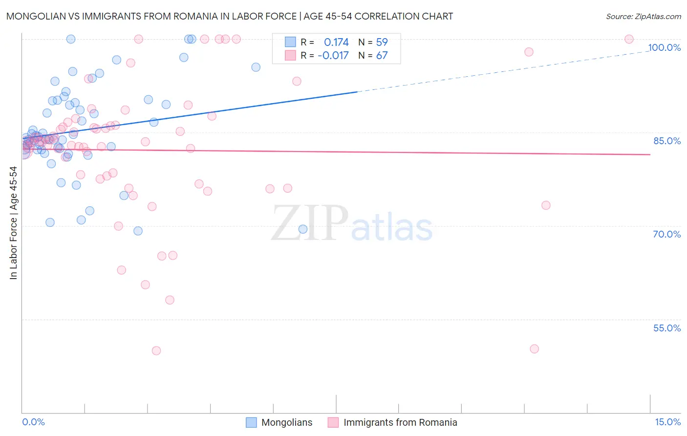 Mongolian vs Immigrants from Romania In Labor Force | Age 45-54