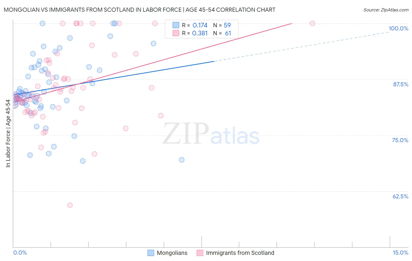 Mongolian vs Immigrants from Scotland In Labor Force | Age 45-54