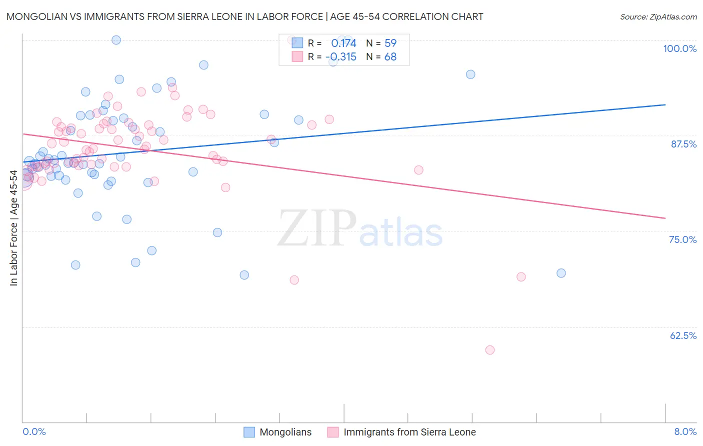Mongolian vs Immigrants from Sierra Leone In Labor Force | Age 45-54