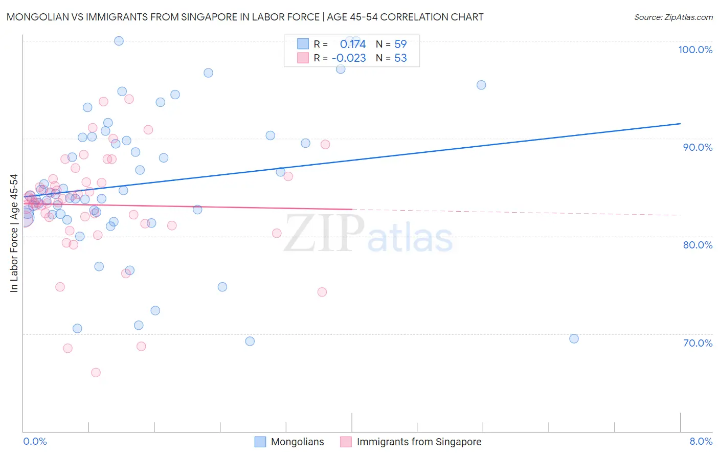 Mongolian vs Immigrants from Singapore In Labor Force | Age 45-54