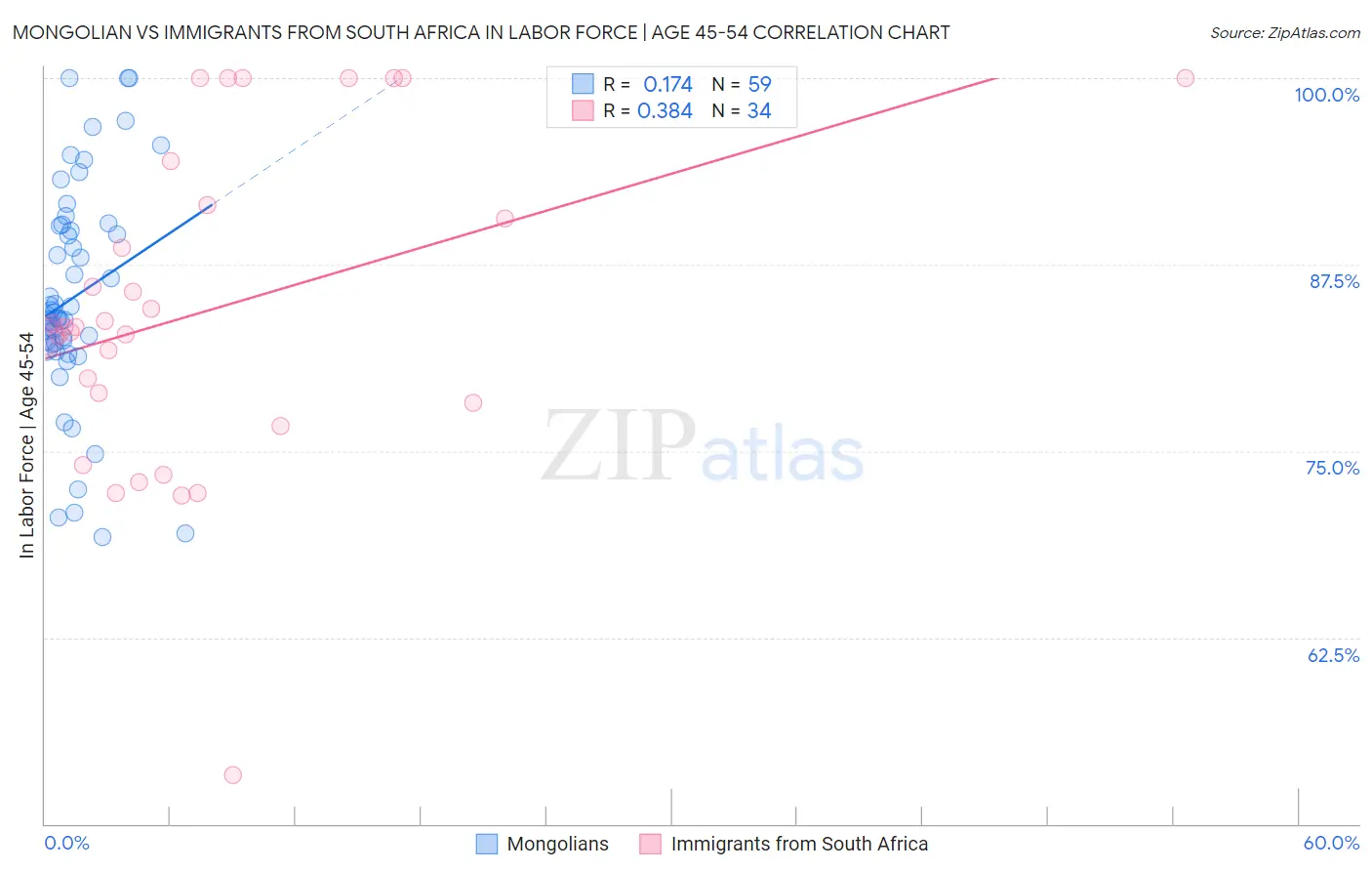 Mongolian vs Immigrants from South Africa In Labor Force | Age 45-54