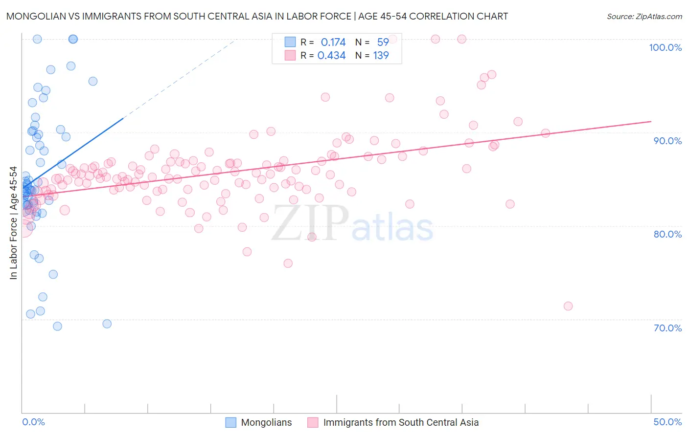 Mongolian vs Immigrants from South Central Asia In Labor Force | Age 45-54