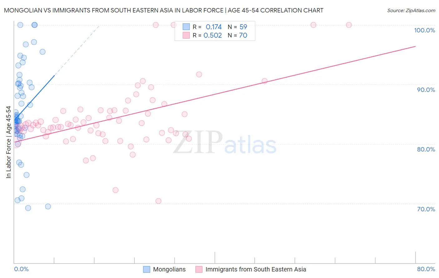 Mongolian vs Immigrants from South Eastern Asia In Labor Force | Age 45-54
