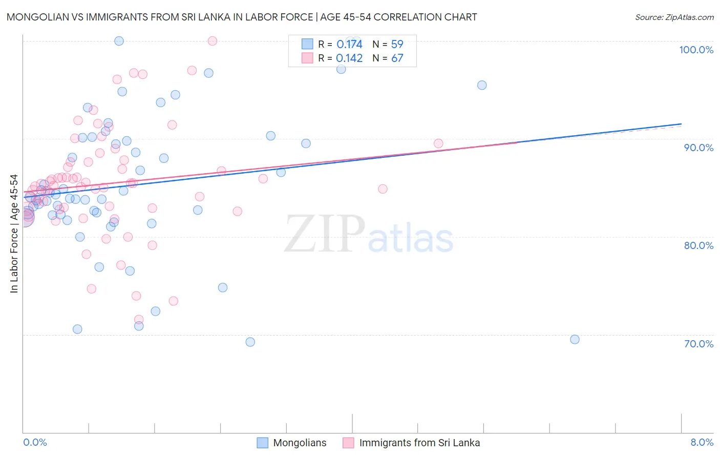 Mongolian vs Immigrants from Sri Lanka In Labor Force | Age 45-54