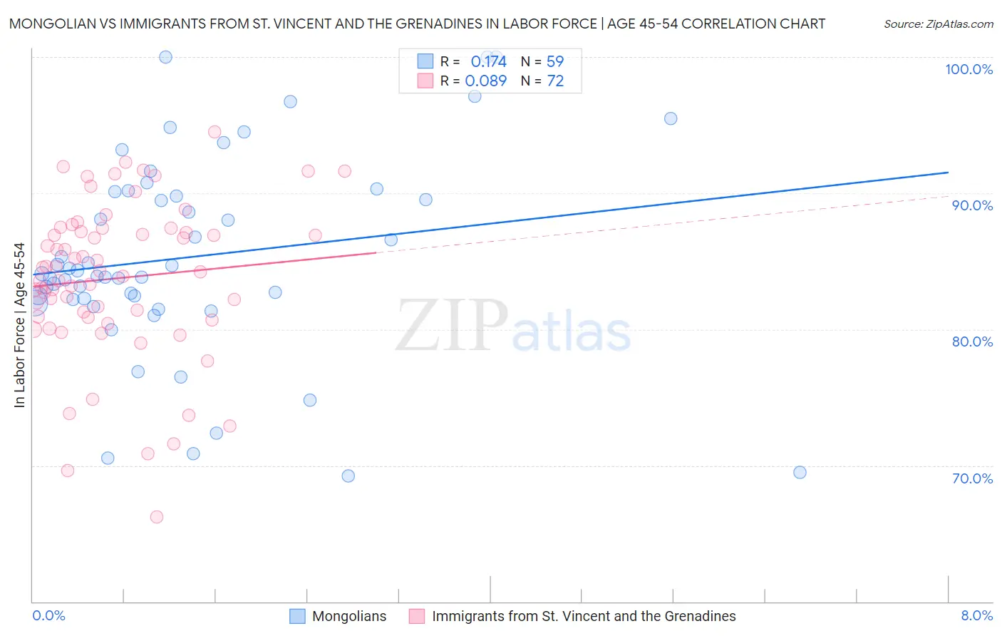 Mongolian vs Immigrants from St. Vincent and the Grenadines In Labor Force | Age 45-54