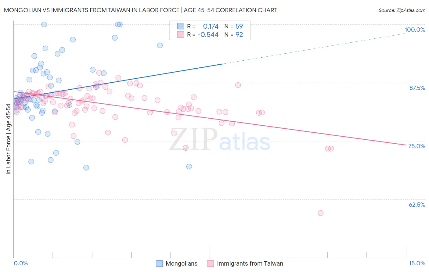 Mongolian vs Immigrants from Taiwan In Labor Force | Age 45-54