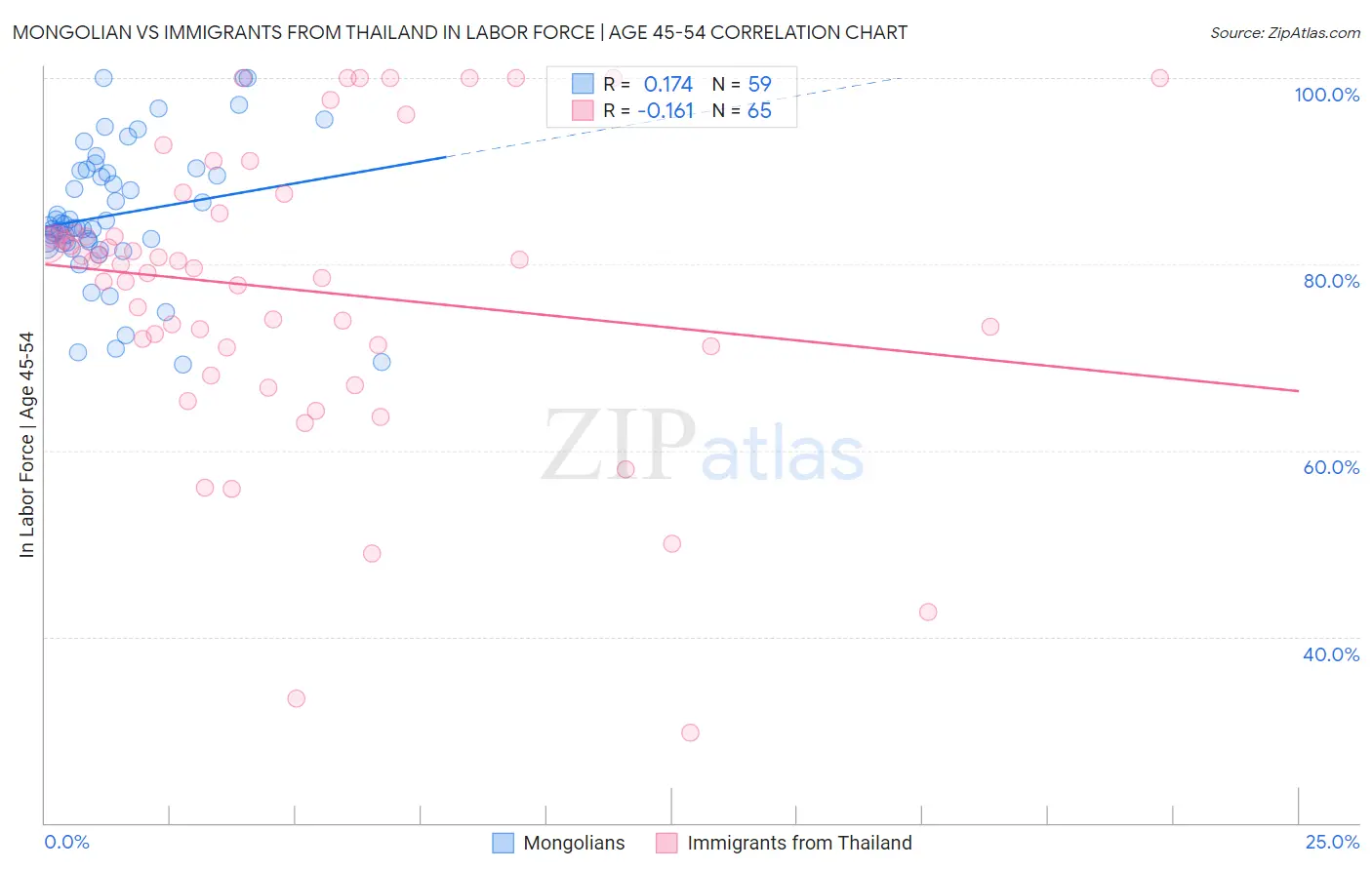 Mongolian vs Immigrants from Thailand In Labor Force | Age 45-54