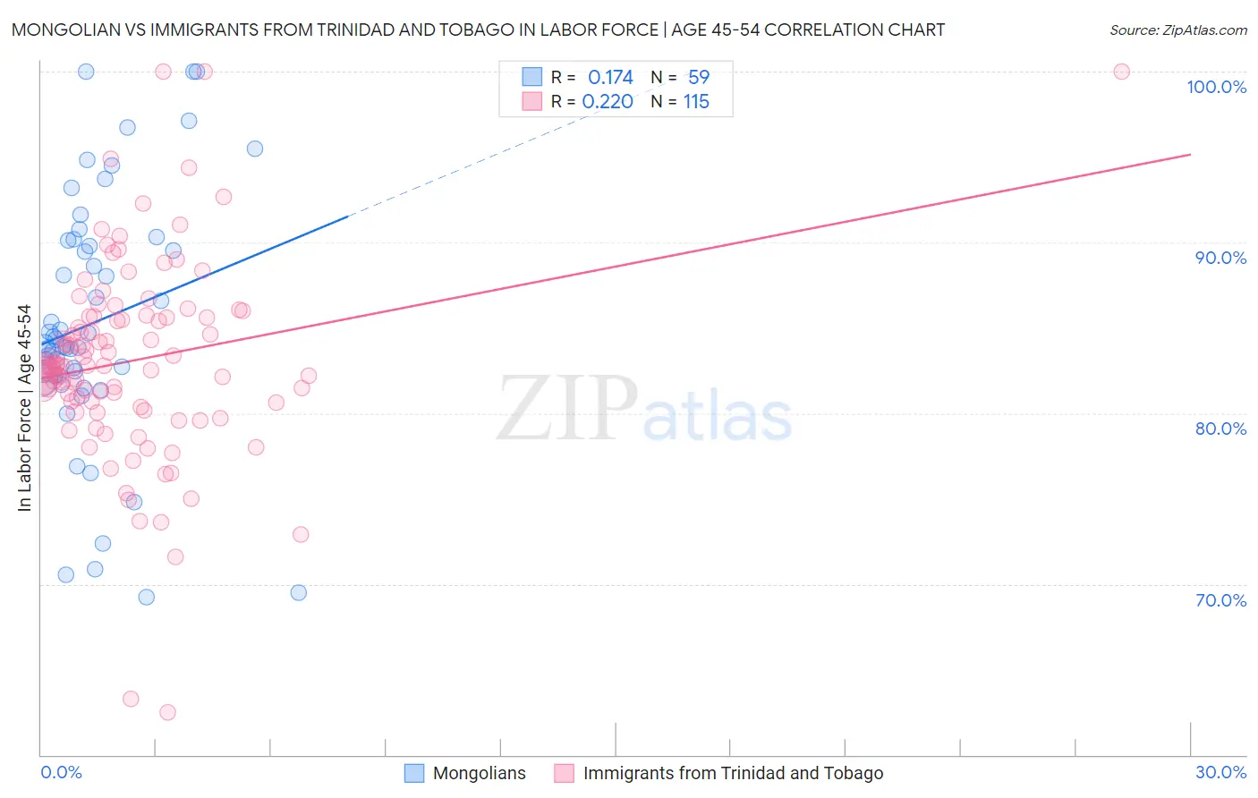 Mongolian vs Immigrants from Trinidad and Tobago In Labor Force | Age 45-54