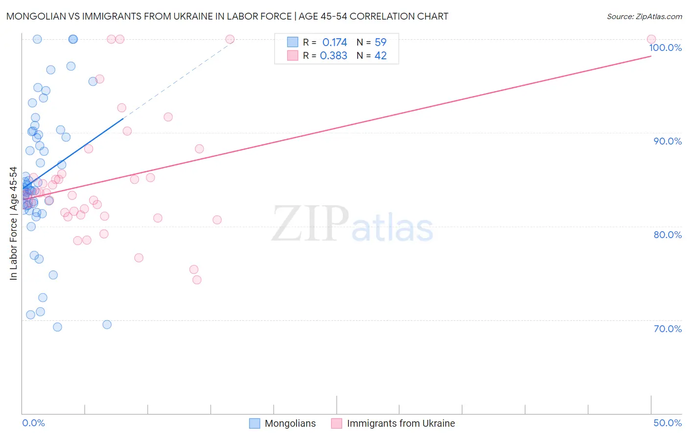 Mongolian vs Immigrants from Ukraine In Labor Force | Age 45-54