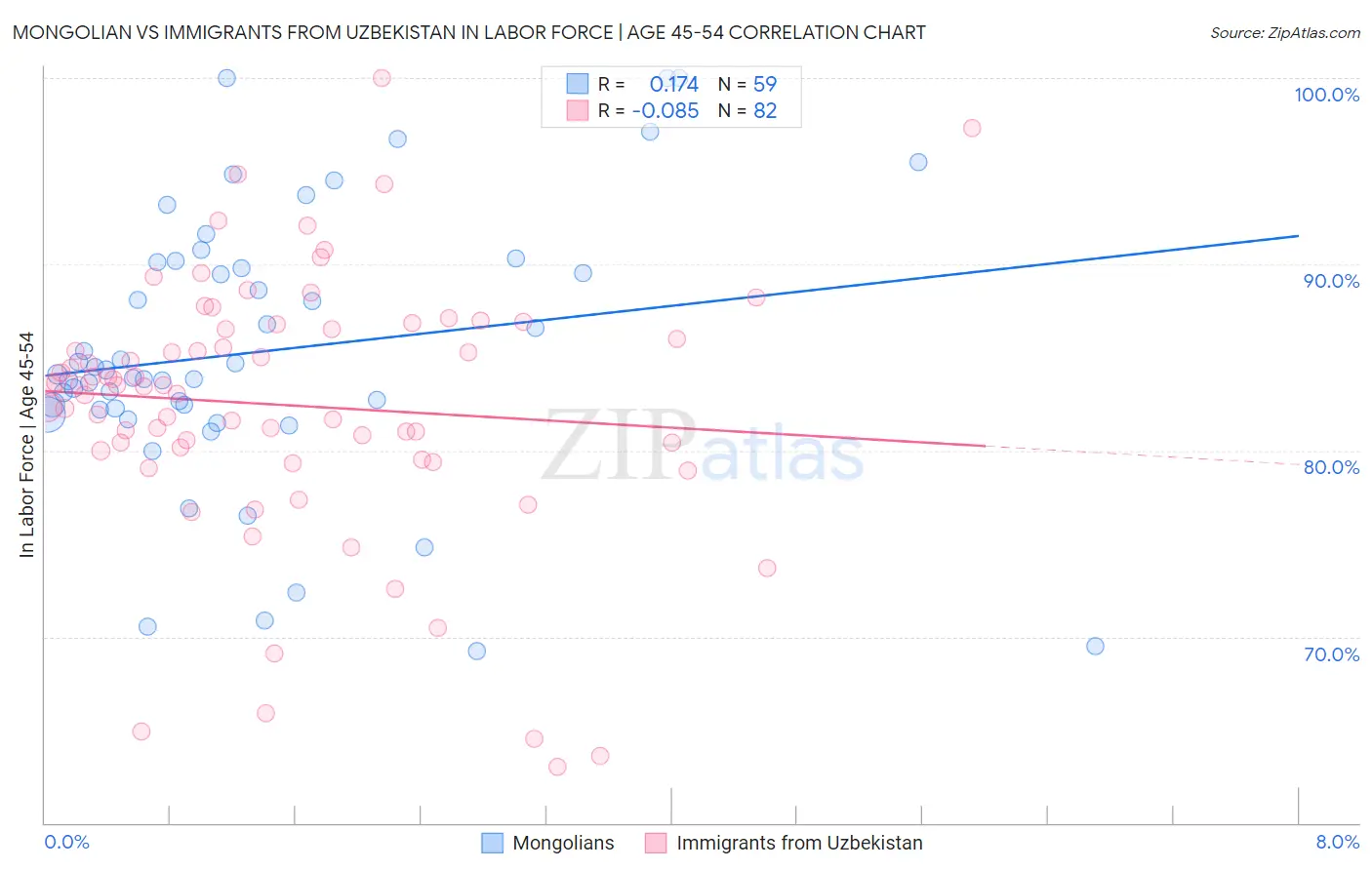Mongolian vs Immigrants from Uzbekistan In Labor Force | Age 45-54