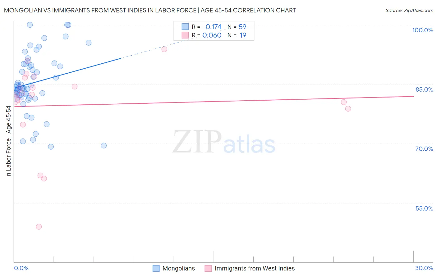 Mongolian vs Immigrants from West Indies In Labor Force | Age 45-54