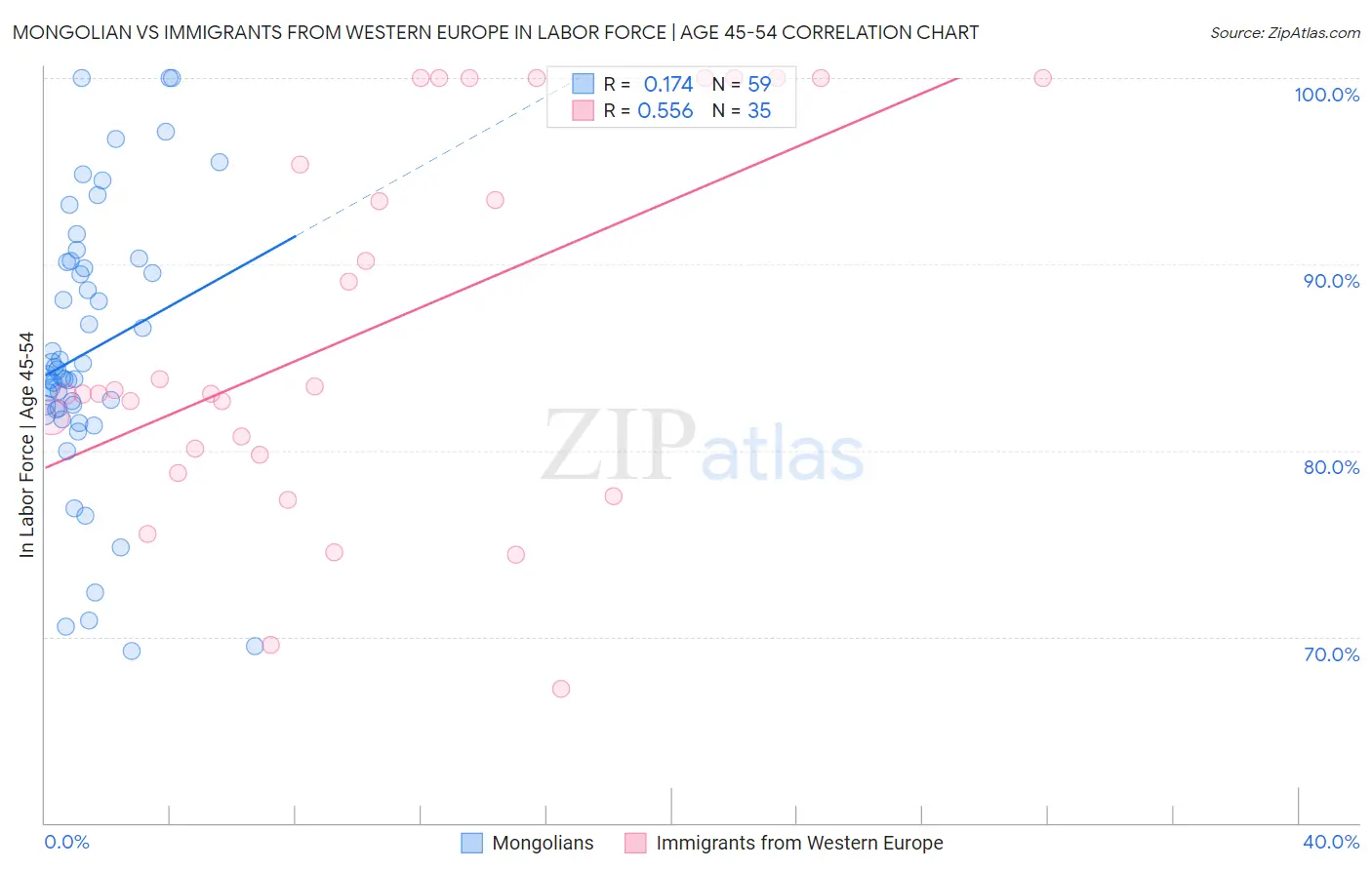 Mongolian vs Immigrants from Western Europe In Labor Force | Age 45-54