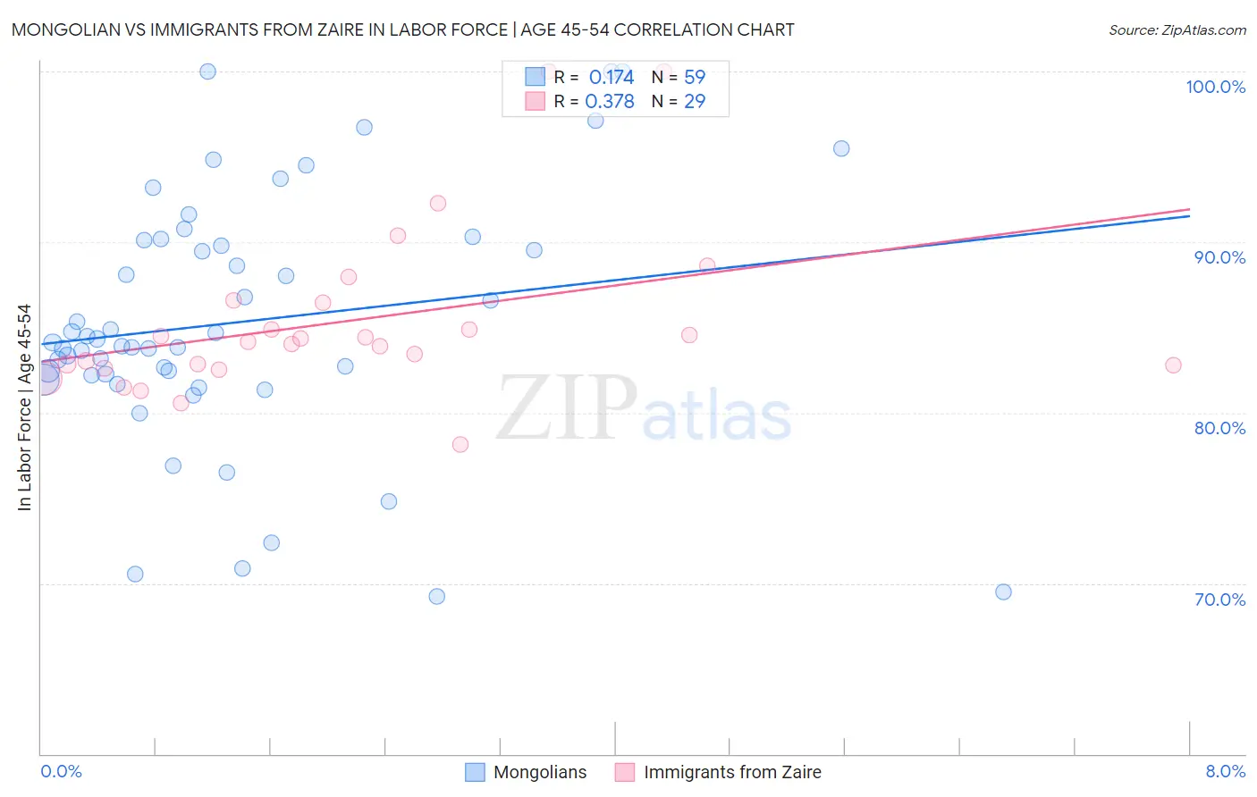 Mongolian vs Immigrants from Zaire In Labor Force | Age 45-54