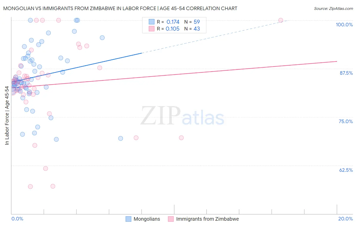 Mongolian vs Immigrants from Zimbabwe In Labor Force | Age 45-54