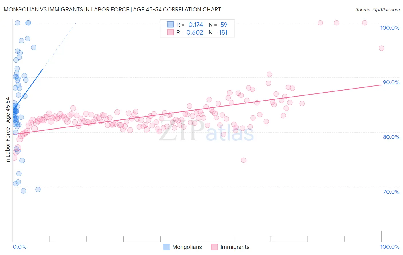Mongolian vs Immigrants In Labor Force | Age 45-54