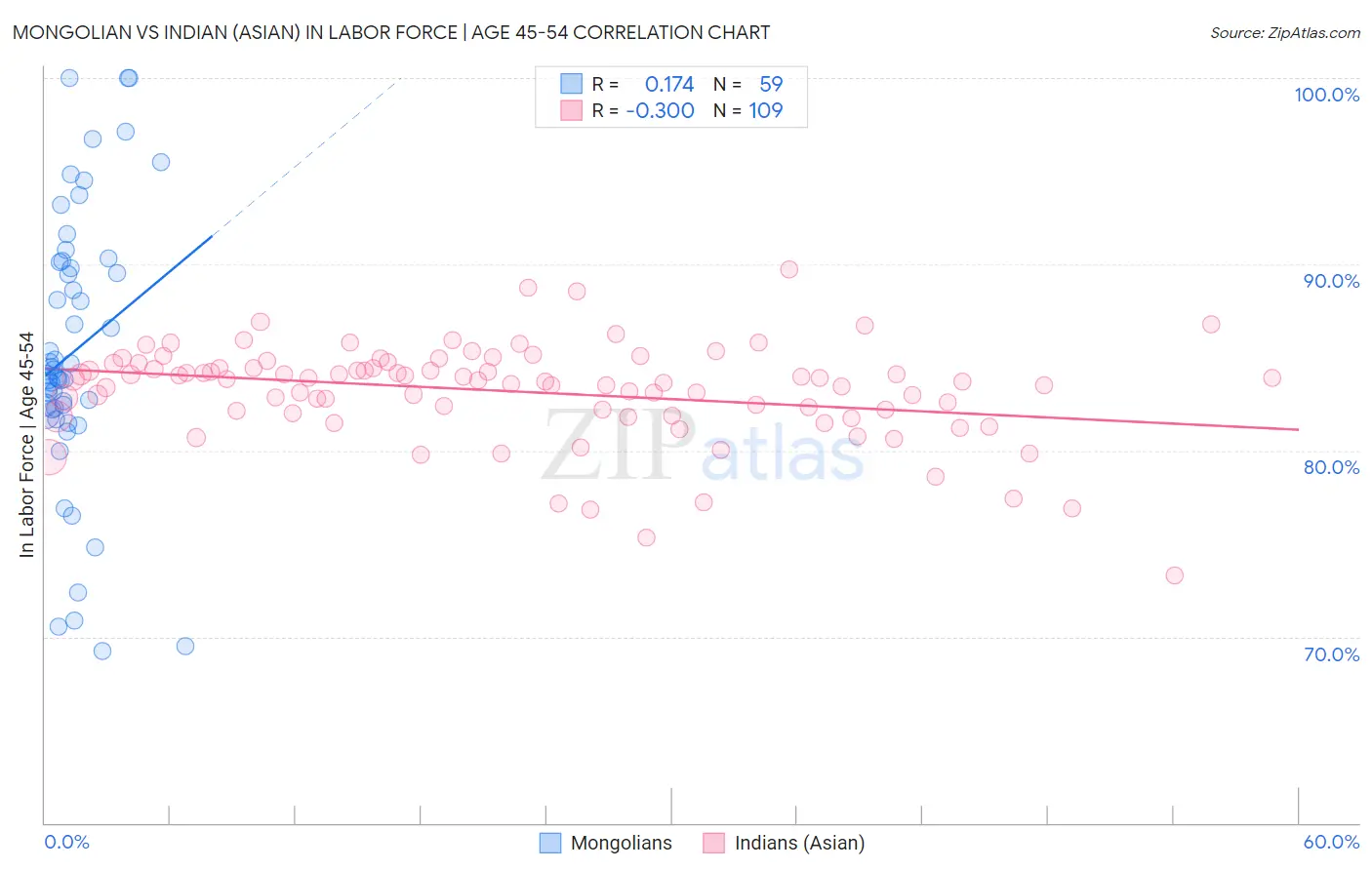 Mongolian vs Indian (Asian) In Labor Force | Age 45-54