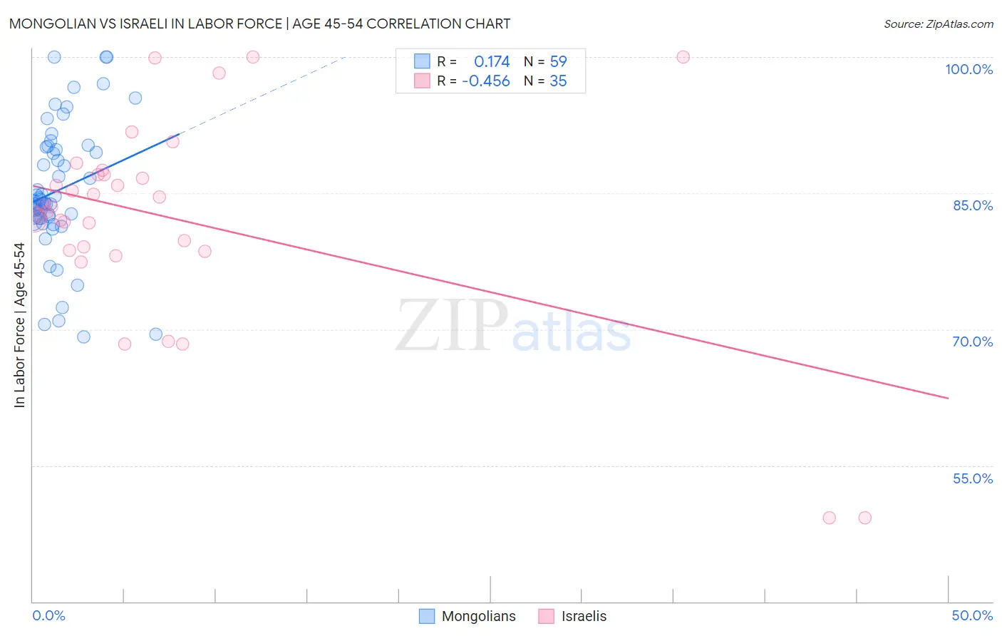 Mongolian vs Israeli In Labor Force | Age 45-54