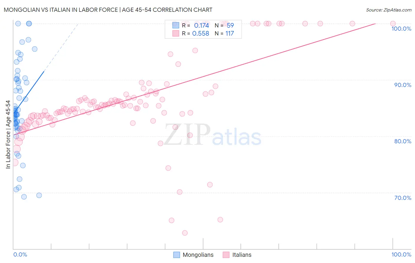 Mongolian vs Italian In Labor Force | Age 45-54