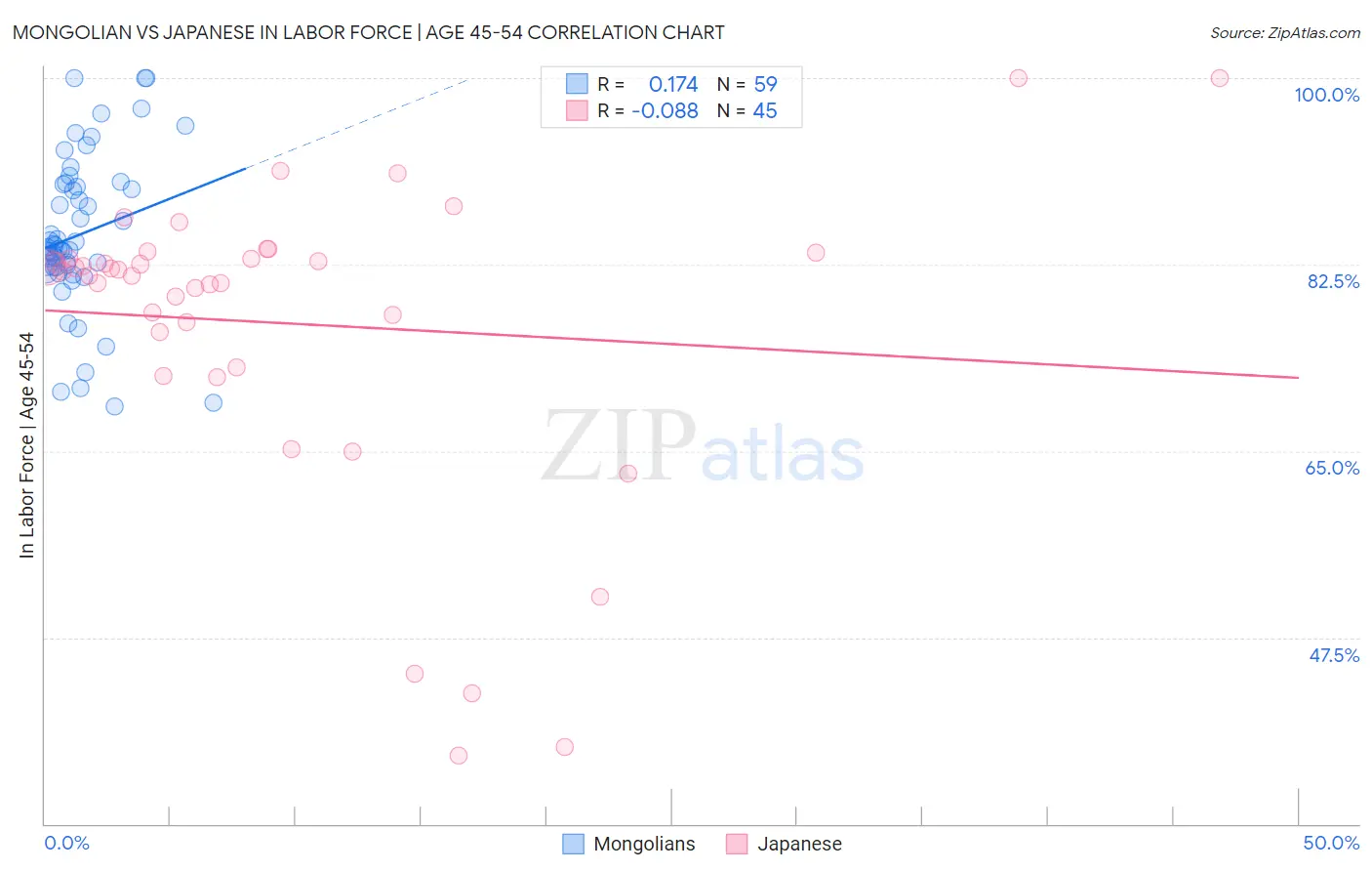 Mongolian vs Japanese In Labor Force | Age 45-54