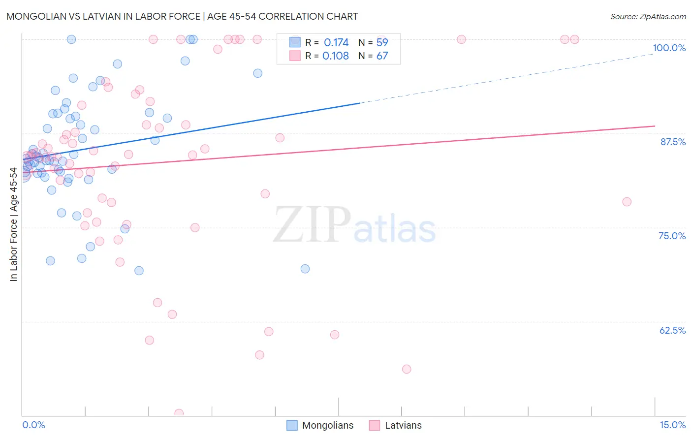 Mongolian vs Latvian In Labor Force | Age 45-54