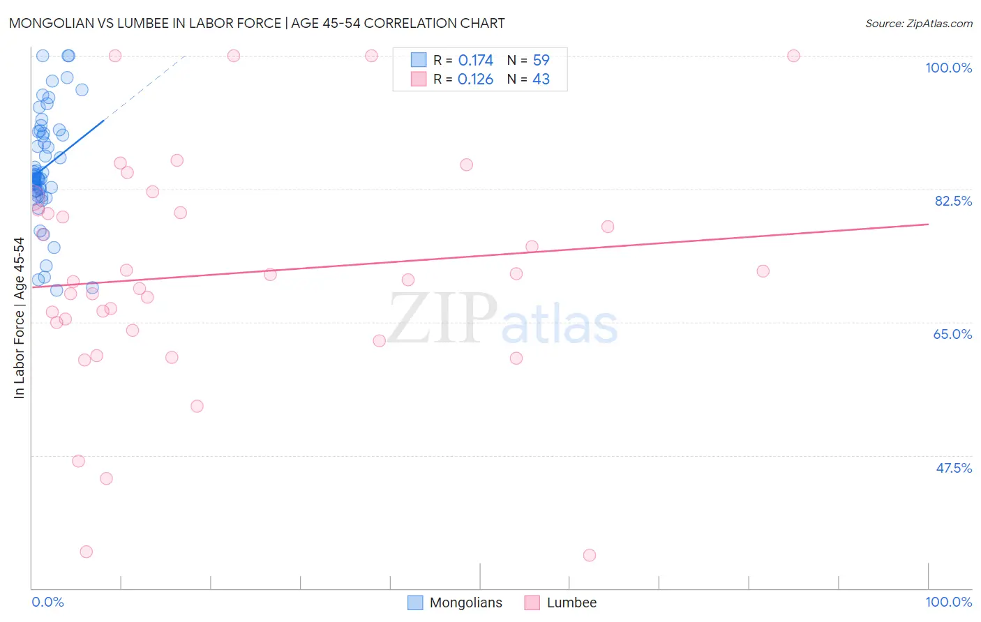 Mongolian vs Lumbee In Labor Force | Age 45-54