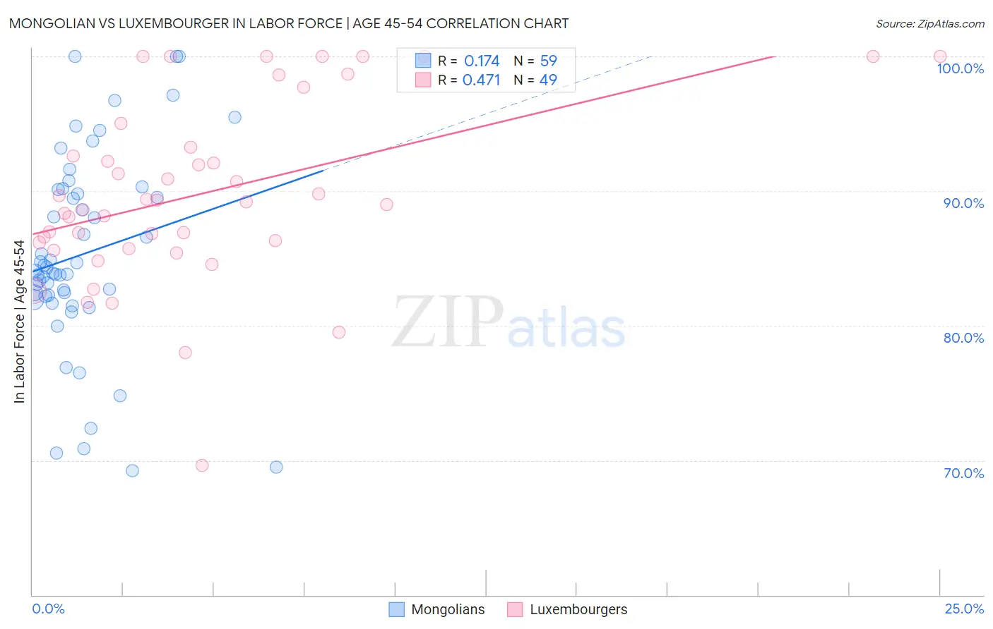 Mongolian vs Luxembourger In Labor Force | Age 45-54