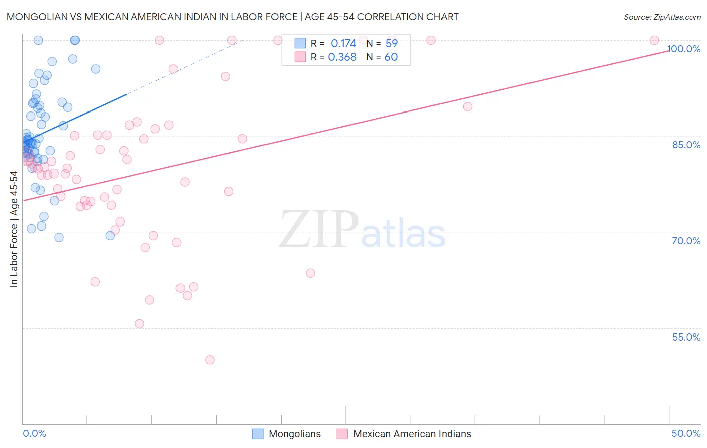 Mongolian vs Mexican American Indian In Labor Force | Age 45-54
