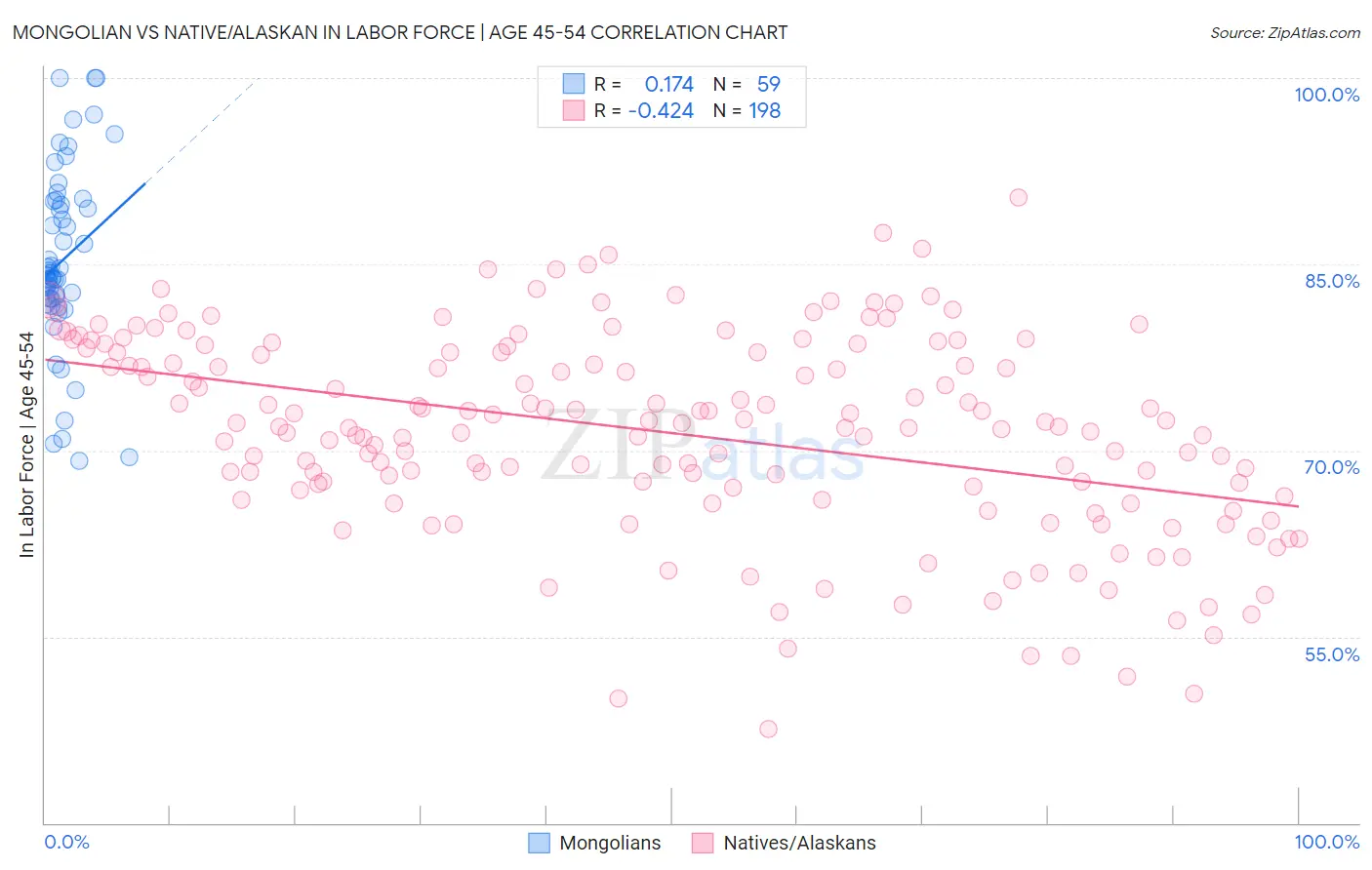 Mongolian vs Native/Alaskan In Labor Force | Age 45-54