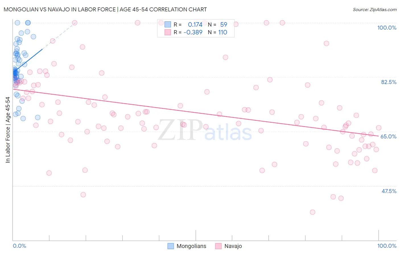 Mongolian vs Navajo In Labor Force | Age 45-54
